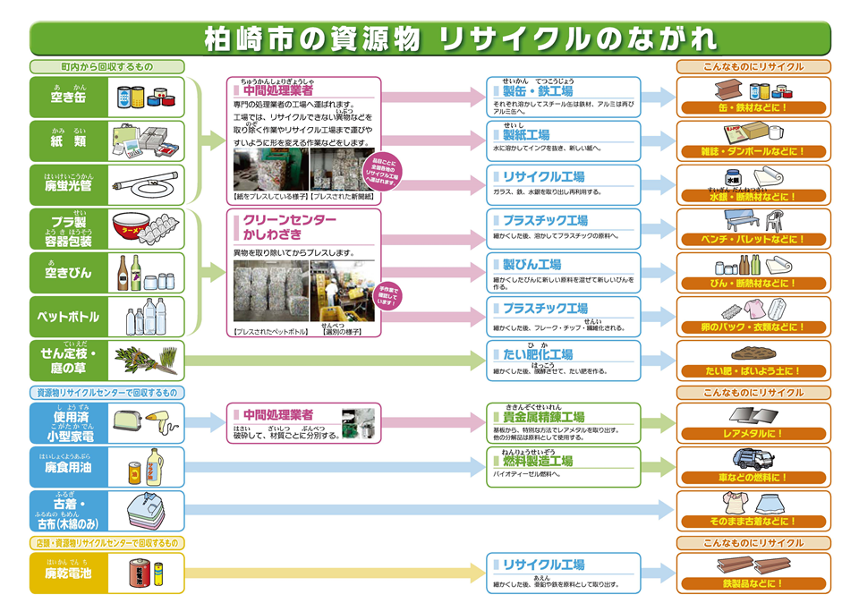 資源物とごみのゆくえ