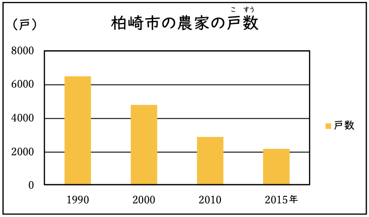 柏崎市の農家の戸数