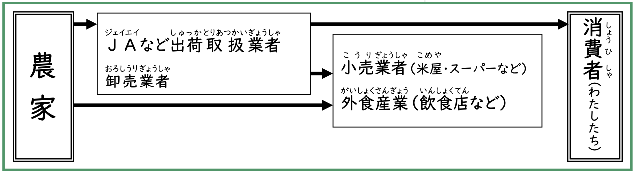 お米の流通のしくみ