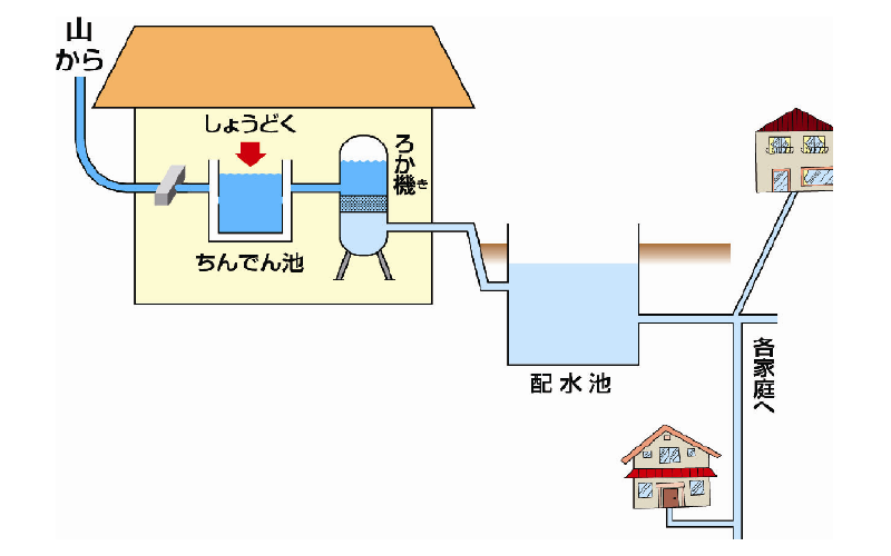 ろか機のしくみ