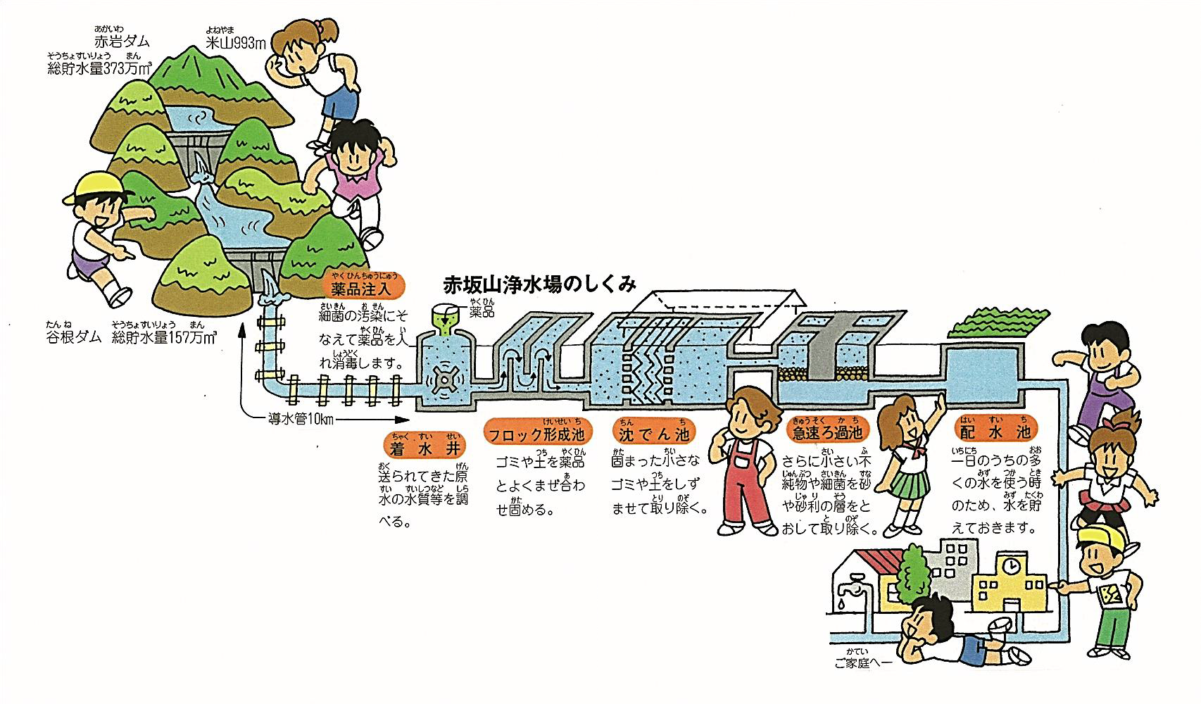 赤坂山浄水場の仕組み