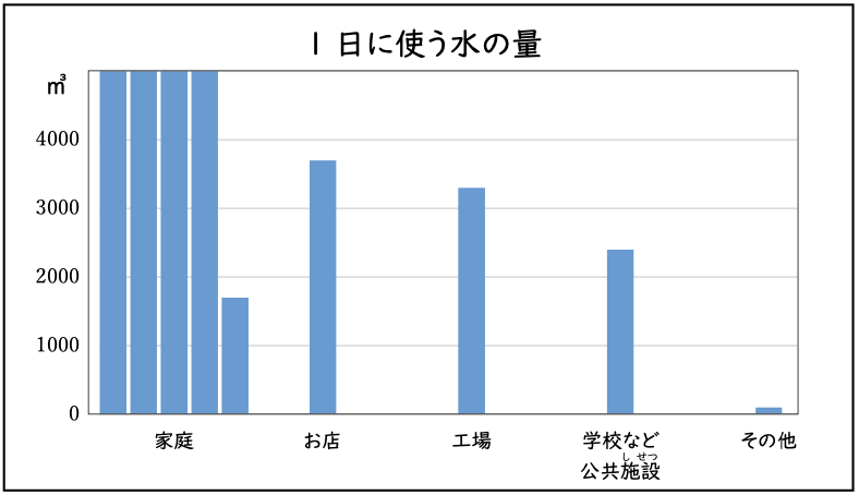 水の使用量/日