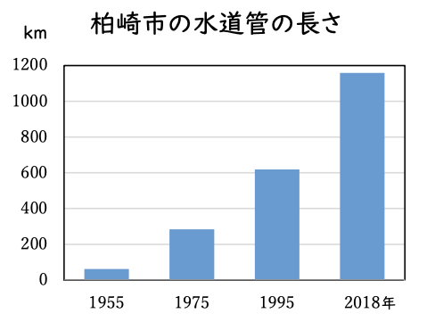 水道管の長さ