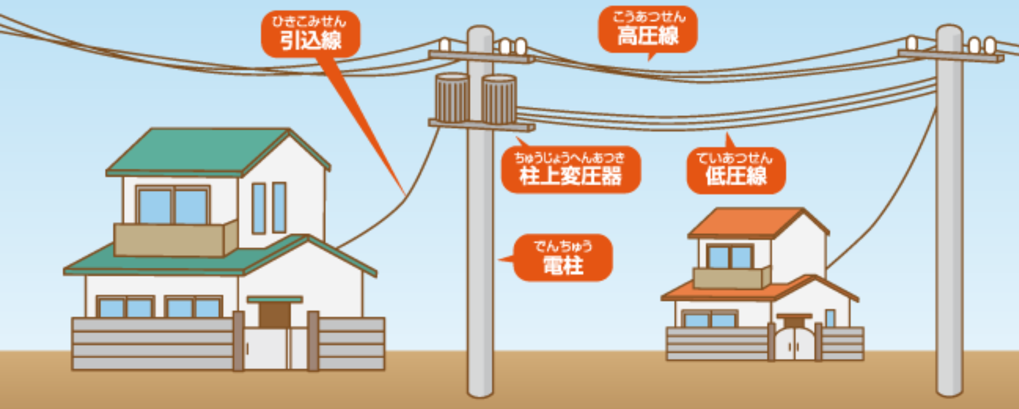 電柱から家に電気が送られる図