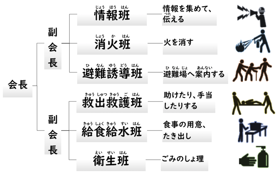 自主防災組織と役割