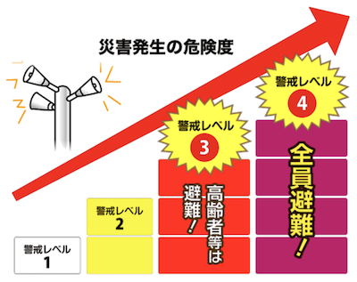 災害発生の危険度