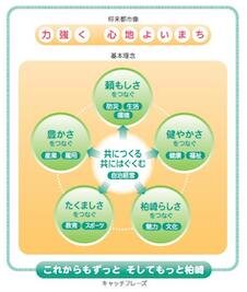 柏崎市が目指す将来都市像